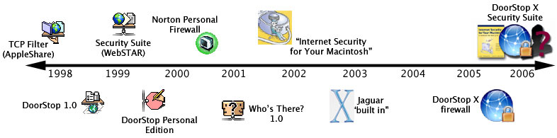 Firewall timeline